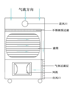 焊接烟尘除尘器